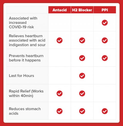 tagamet does not increase covid risk